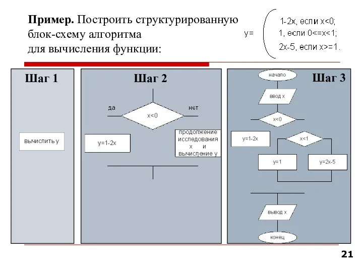 Пример. Построить структурированную блок-схему алгоритма для вычисления функции: Шаг 1 Шаг 2 Шаг 3