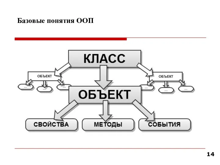 Базовые понятия ООП