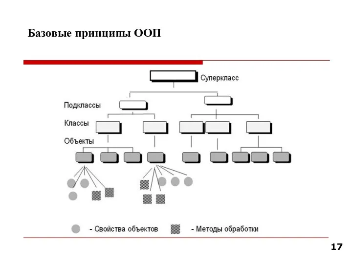 Базовые принципы ООП