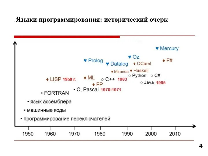 Языки программирования: исторический очерк