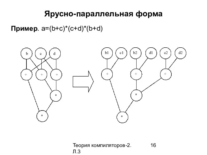 Теория компиляторов-2. Л.3 Ярусно-параллельная форма Пример. a=(b+c)*(c+d)*(b+d)