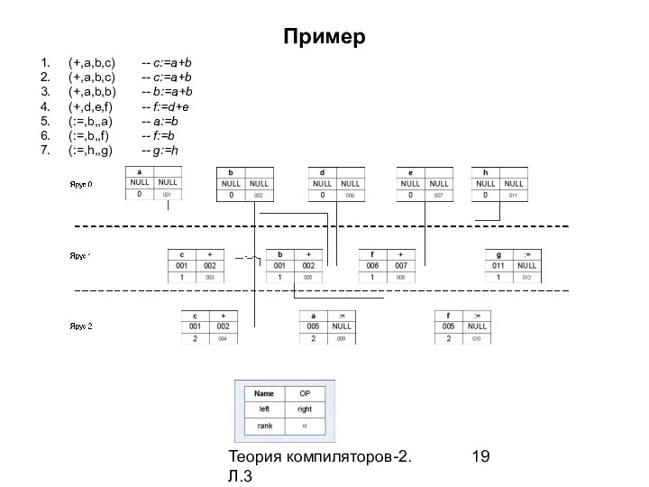 Теория компиляторов-2. Л.3 Пример (+,a,b,c) -- c:=a+b (+,a,b,c) -- c:=a+b (+,a,b,b)