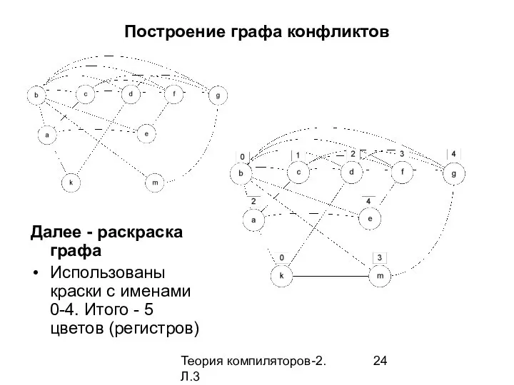 Теория компиляторов-2. Л.3 Построение графа конфликтов Далее - раскраска графа Использованы