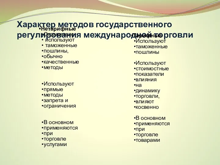 Характер методов государственного регулирования международной торговли Нетарифные Ограничено используют таможенные пошлины,