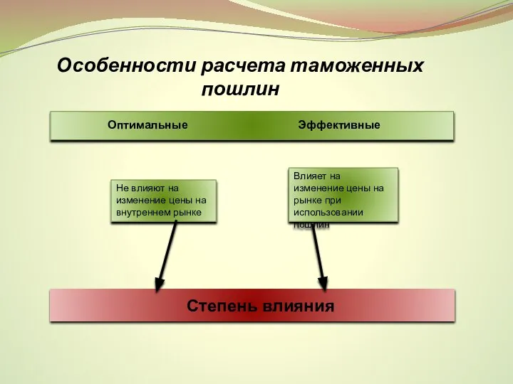 Особенности расчета таможенных пошлин Степень влияния Оптимальные Эффективные Не влияют на