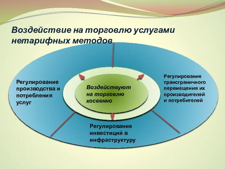 Воздействие на торговлю услугами нетарифных методов Воздействуют на торговлю косвенно Регулирование