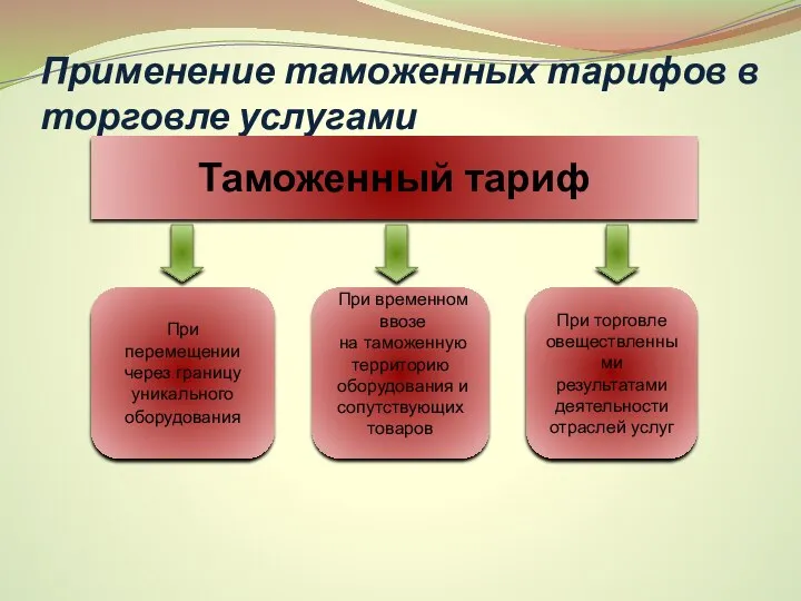 Применение таможенных тарифов в торговле услугами Таможенный тариф При перемещении через