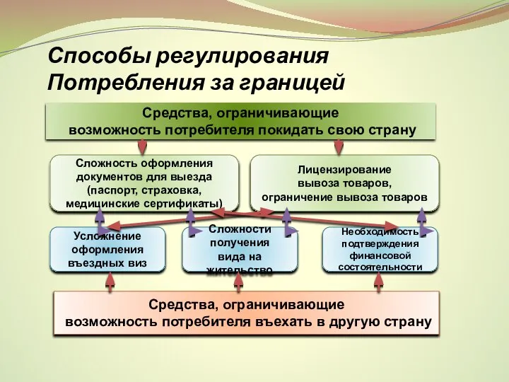 Способы регулирования Потребления за границей Средства, ограничивающие возможность потребителя покидать свою