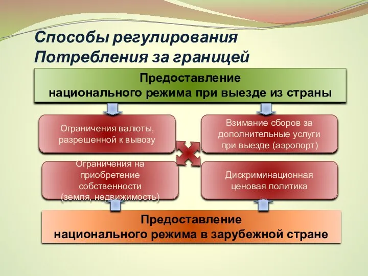 Способы регулирования Потребления за границей Ограничения валюты, разрешенной к вывозу Ограничения