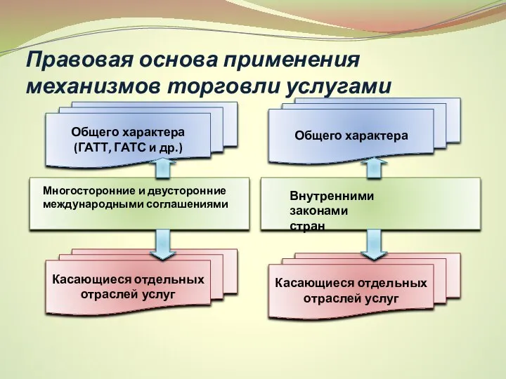 Правовая основа применения механизмов торговли услугами Общего характера (ГАТТ, ГАТС и