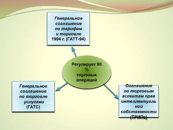 Генеральное соглашение по торговле услугами (ГАТС) Генеральное соглашение по тарифам и