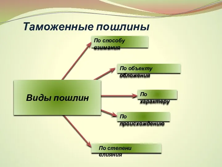 Таможенные пошлины По степени влияния