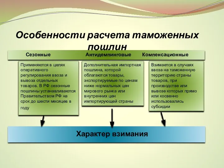 Особенности расчета таможенных пошлин Характер взимания Сезонные Антидемпинговые Компенсационные Применяются в