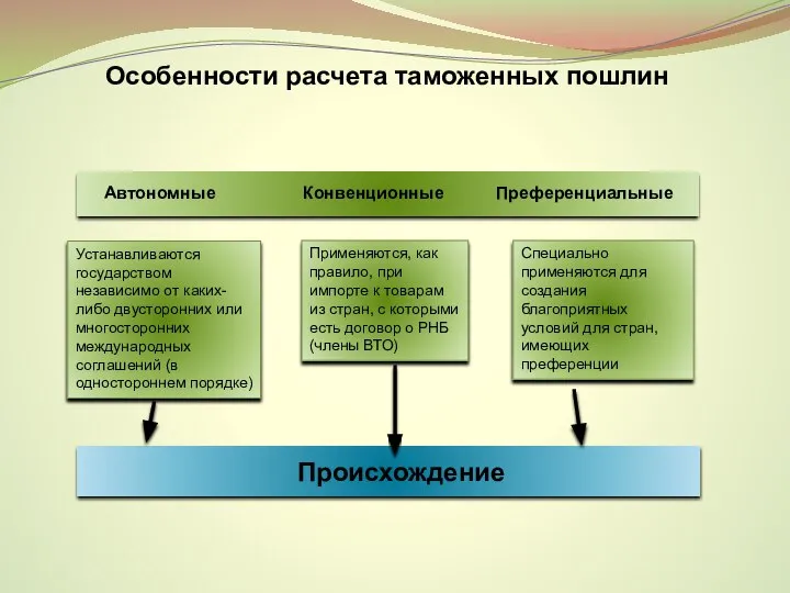 Особенности расчета таможенных пошлин Происхождение Автономные Конвенционные Преференциальные Применяются, как правило,