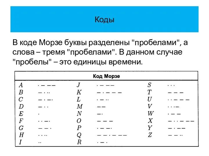 Коды В коде Морзе буквы разделены "пробелами", а слова – тремя