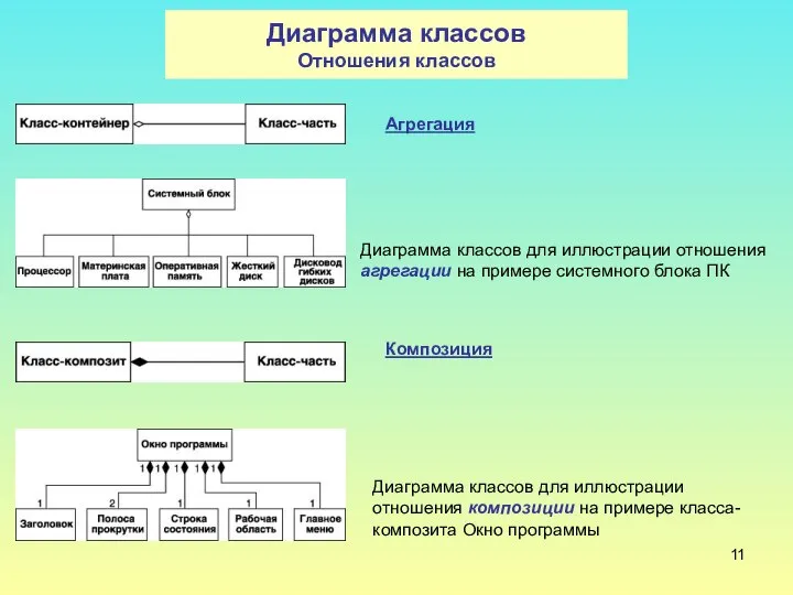 Диаграмма классов Отношения классов Диаграмма классов для иллюстрации отношения агрегации на