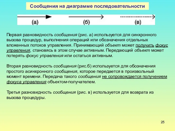 Сообщения на диаграмме последовательности Первая разновидность сообщения (рис. а) используется для