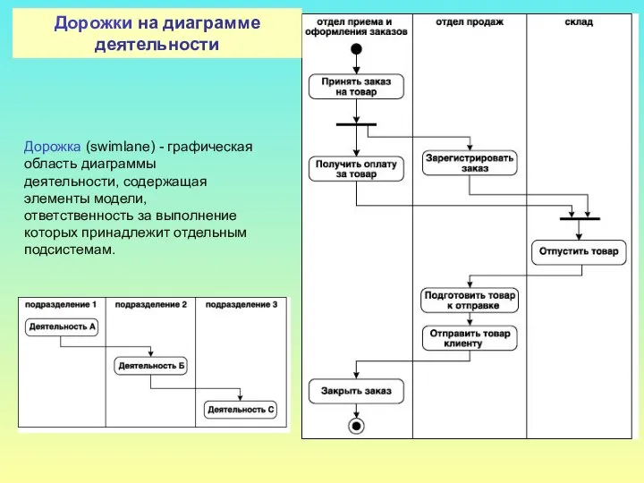 Дорожка (swimlane) - графическая область диаграммы деятельности, содержащая элементы модели, ответственность