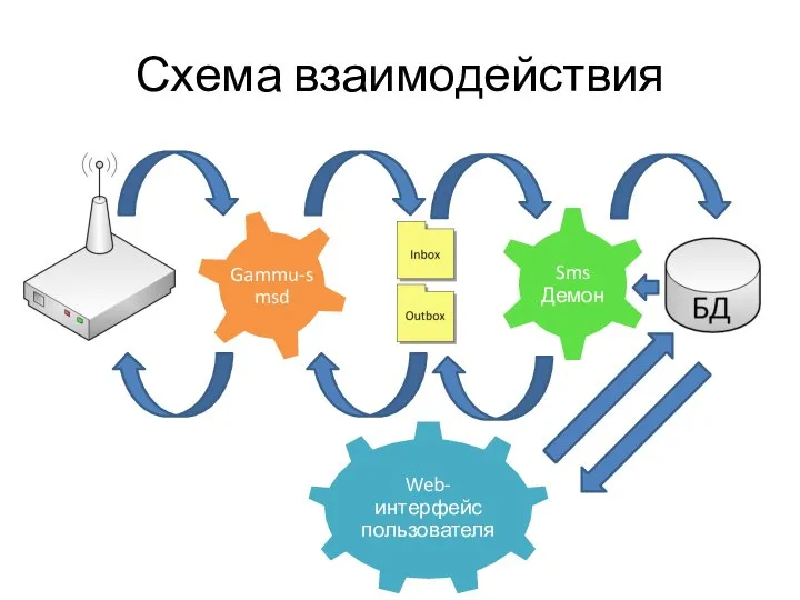 Схема взаимодействия