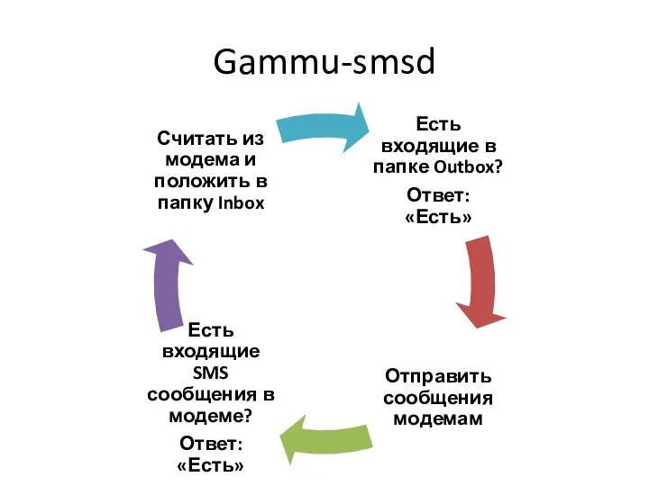 Gammu-smsd