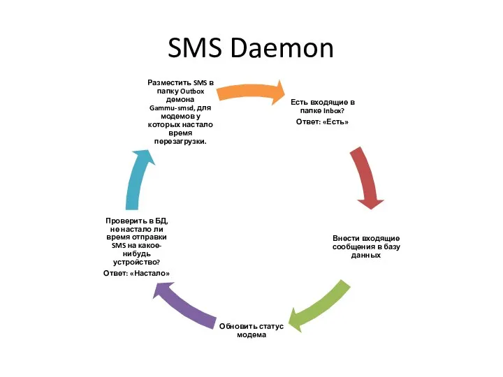 SMS Daemon