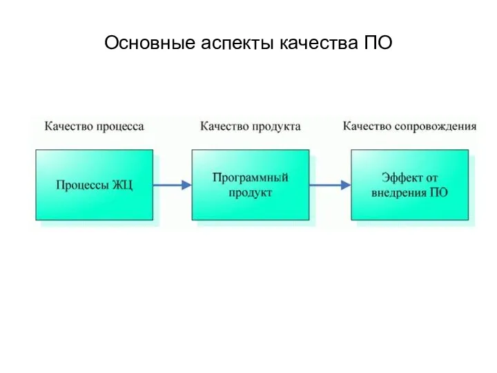 Основные аспекты качества ПО