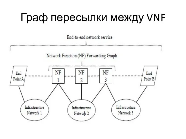 Граф пересылки между VNF