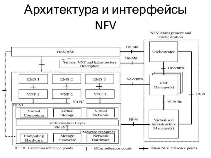 Архитектура и интерфейсы NFV