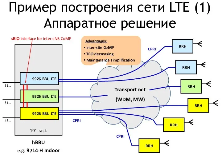 Пример построения сети LTE (1) Аппаратное решение RRH CPRI 19’’ rack