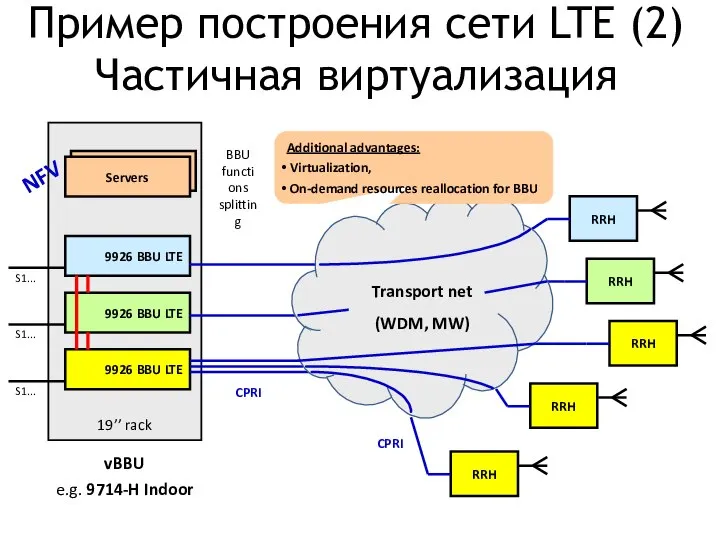 19’’ rack 9926 BBU LTE Пример построения сети LTE (2) Частичная