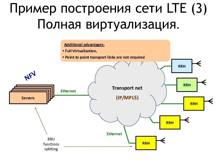 9926 BBU LTE Пример построения сети LTE (3) Полная виртуализация. RRH