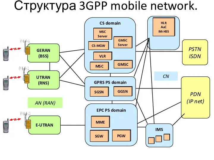 Структура 3GPP mobile network. . UTRAN (RNS) GERAN (BSS) PSTN ISDN