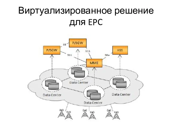 Виртуализированное решение для EPC