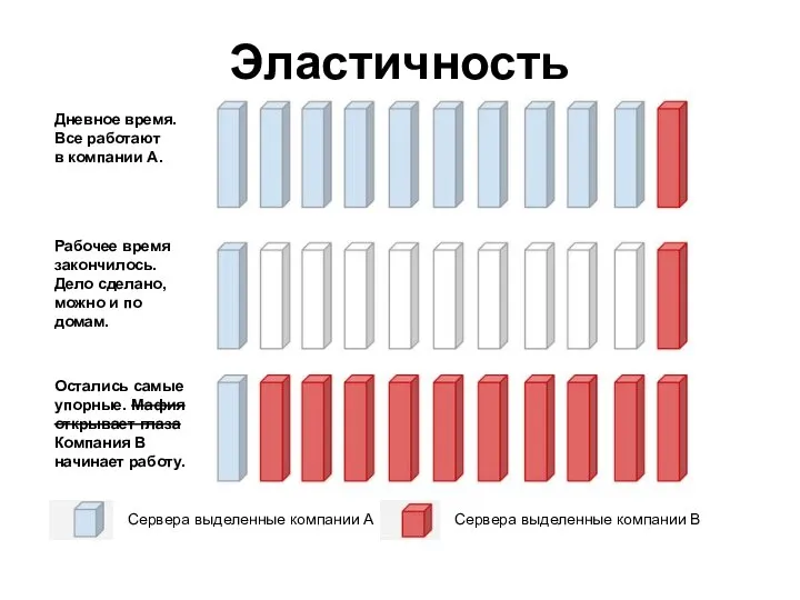 Эластичность Сервера выделенные компании A Сервера выделенные компании B Дневное время.