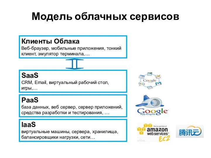 Модель облачных сервисов Клиенты Облака Веб-браузер, мобильные приложения, тонкий клиент, эмулятор