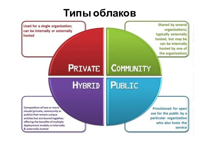 Типы облаков