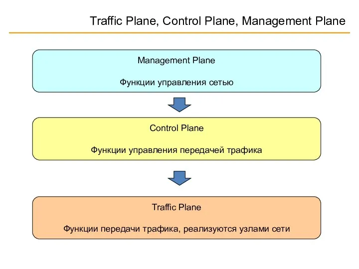 Traffic Plane, Control Plane, Management Plane Traffic Plane Функции передачи трафика,