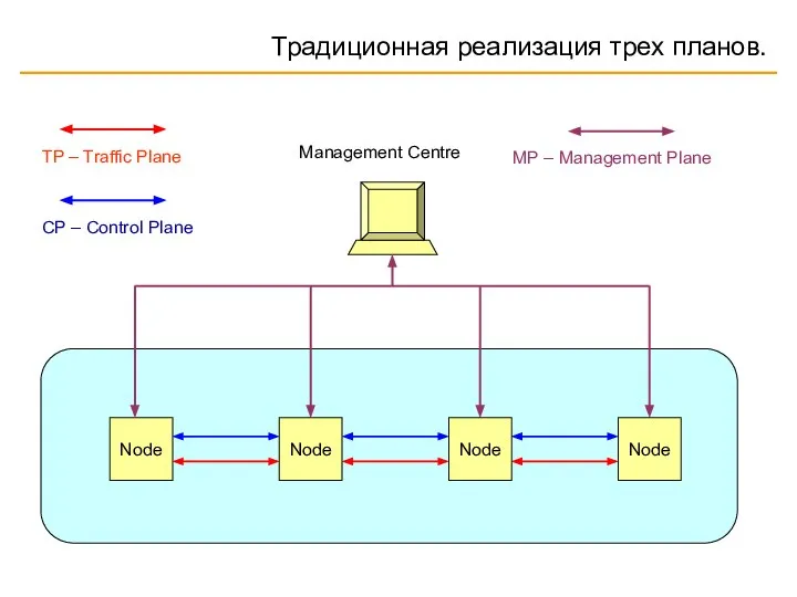 Традиционная реализация трех планов. Node Node Node Node TP – Traffic