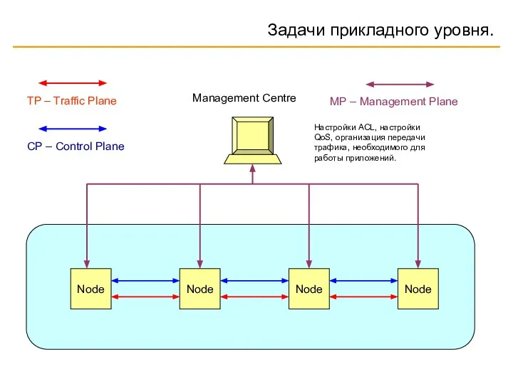 Задачи прикладного уровня. Node Node Node Node TP – Traffic Plane