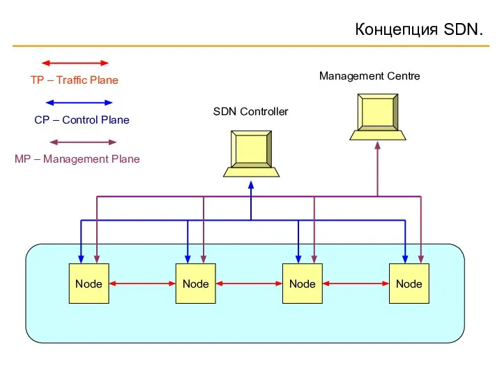 Концепция SDN. Node Node Node Node TP – Traffic Plane CP