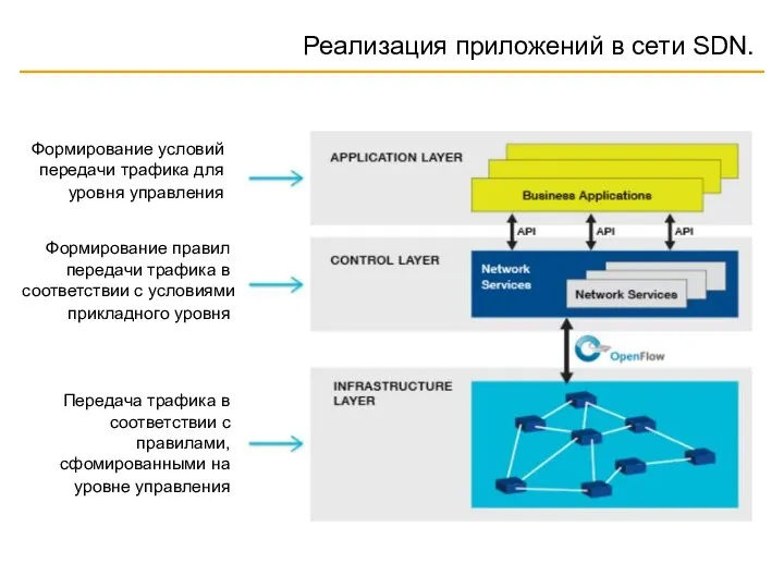 Реализация приложений в сети SDN. Передача трафика в соответствии с правилами,