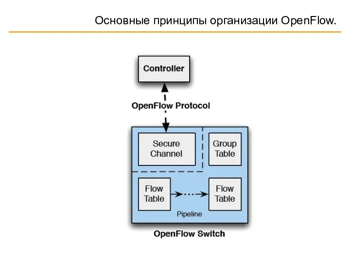 Основные принципы организации OpenFlow.