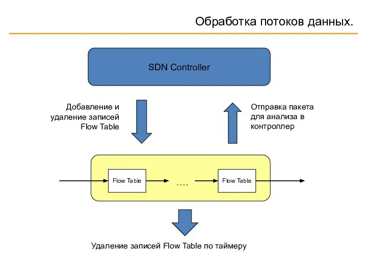 Обработка потоков данных. SDN Controller Flow Table Flow Table …. Добавление