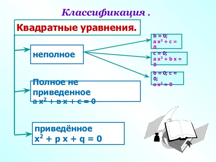 Классификация . Квадратные уравнения. неполное Полное не приведенное а х2 +