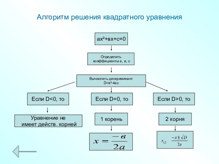 ах²+вх+с=0 Определить коэффициенты а, в, с Вычислить дискриминант D=в²-4ас Если D