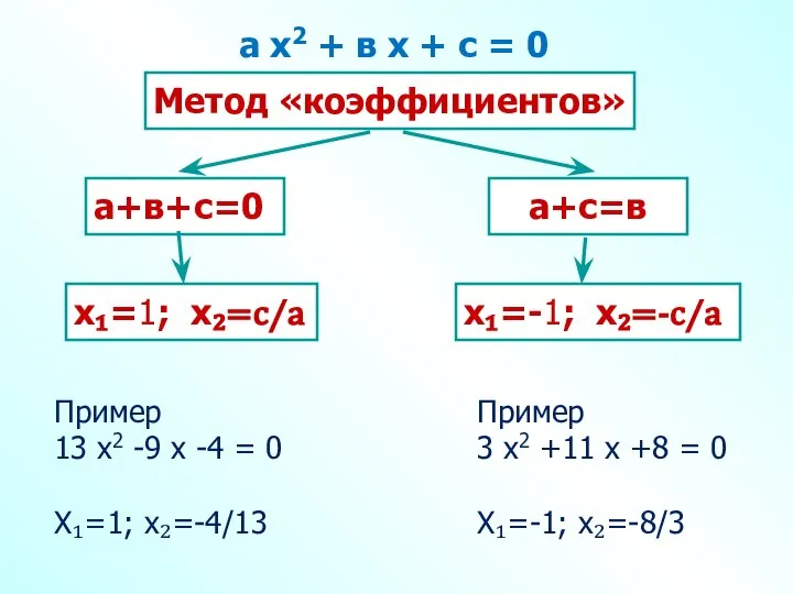 Метод «коэффициентов» а+в+с=0 а+с=в х₁=1; х₂=с⁄а х₁=-1; х₂=-с⁄а а х2 +