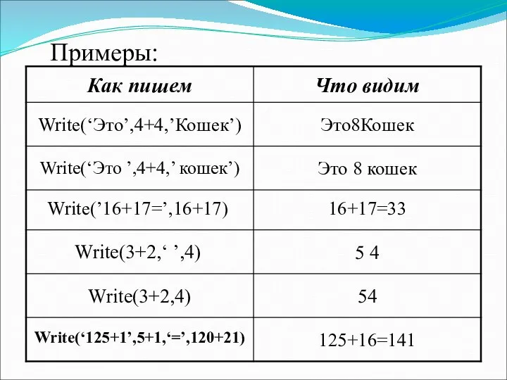 Примеры: Write(‘Это’,4+4,’Кошек’) Это8Кошек Write(‘Это ’,4+4,’ кошек’) Это 8 кошек Write(’16+17=’,16+17) 16+17=33