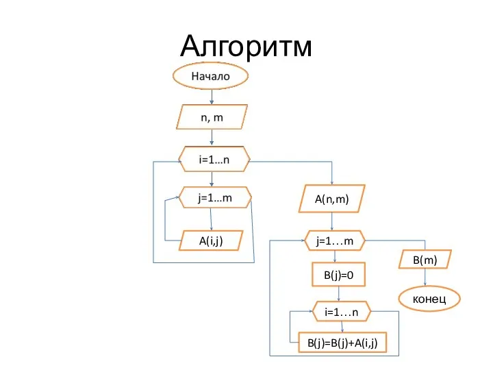 Алгоритм A(i,j) A(n,m) j=1…m B(j)=0 i=1…n B(m) конец B(j)=B(j)+A(i,j)