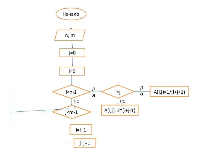 i j нет i=i+1 j=j+1 да i>j A(i,j)=1/(i+j+1) да A(i,j)=2*(i+j-1) нет