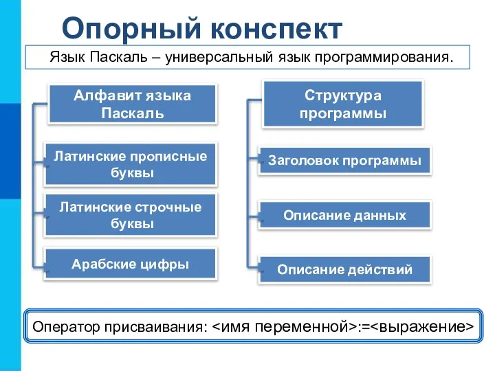 Опорный конспект Оператор присваивания: := Язык Паскаль – универсальный язык программирования.